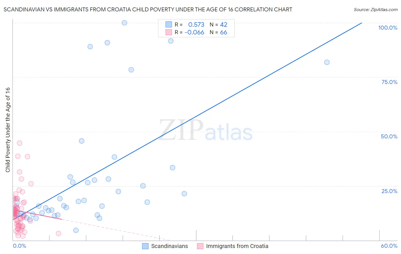 Scandinavian vs Immigrants from Croatia Child Poverty Under the Age of 16