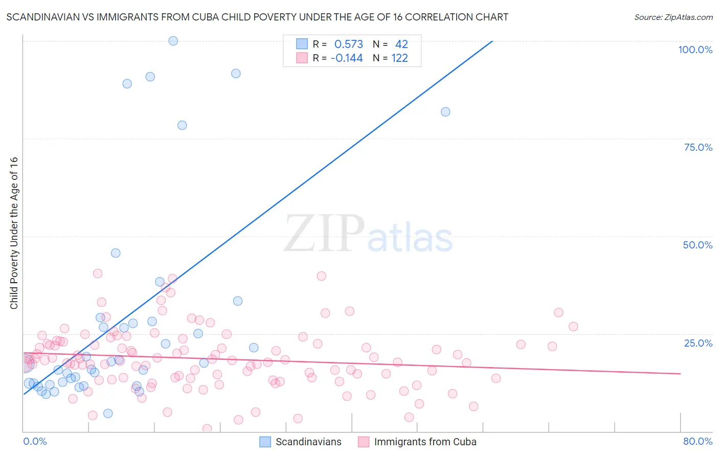 Scandinavian vs Immigrants from Cuba Child Poverty Under the Age of 16
