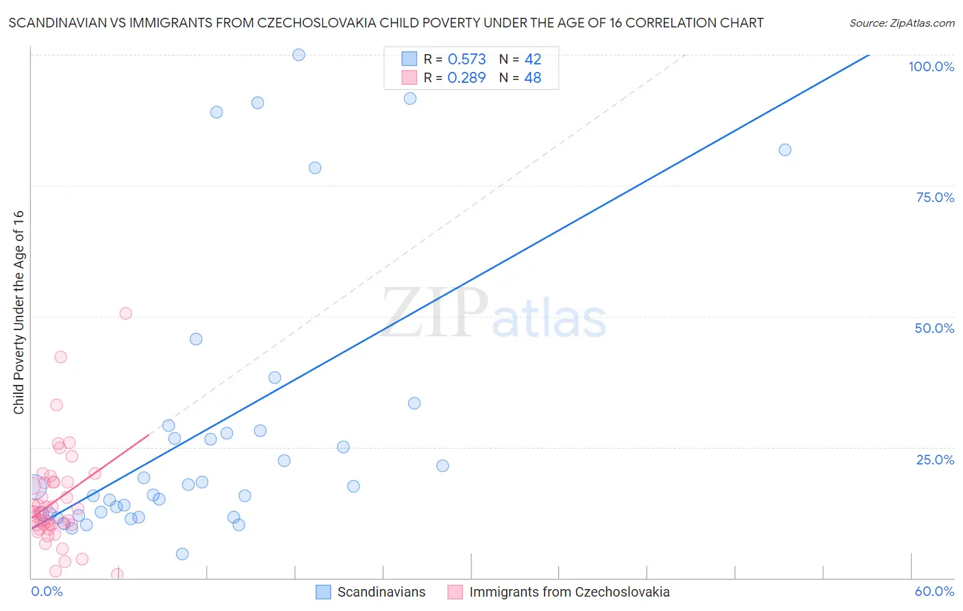Scandinavian vs Immigrants from Czechoslovakia Child Poverty Under the Age of 16