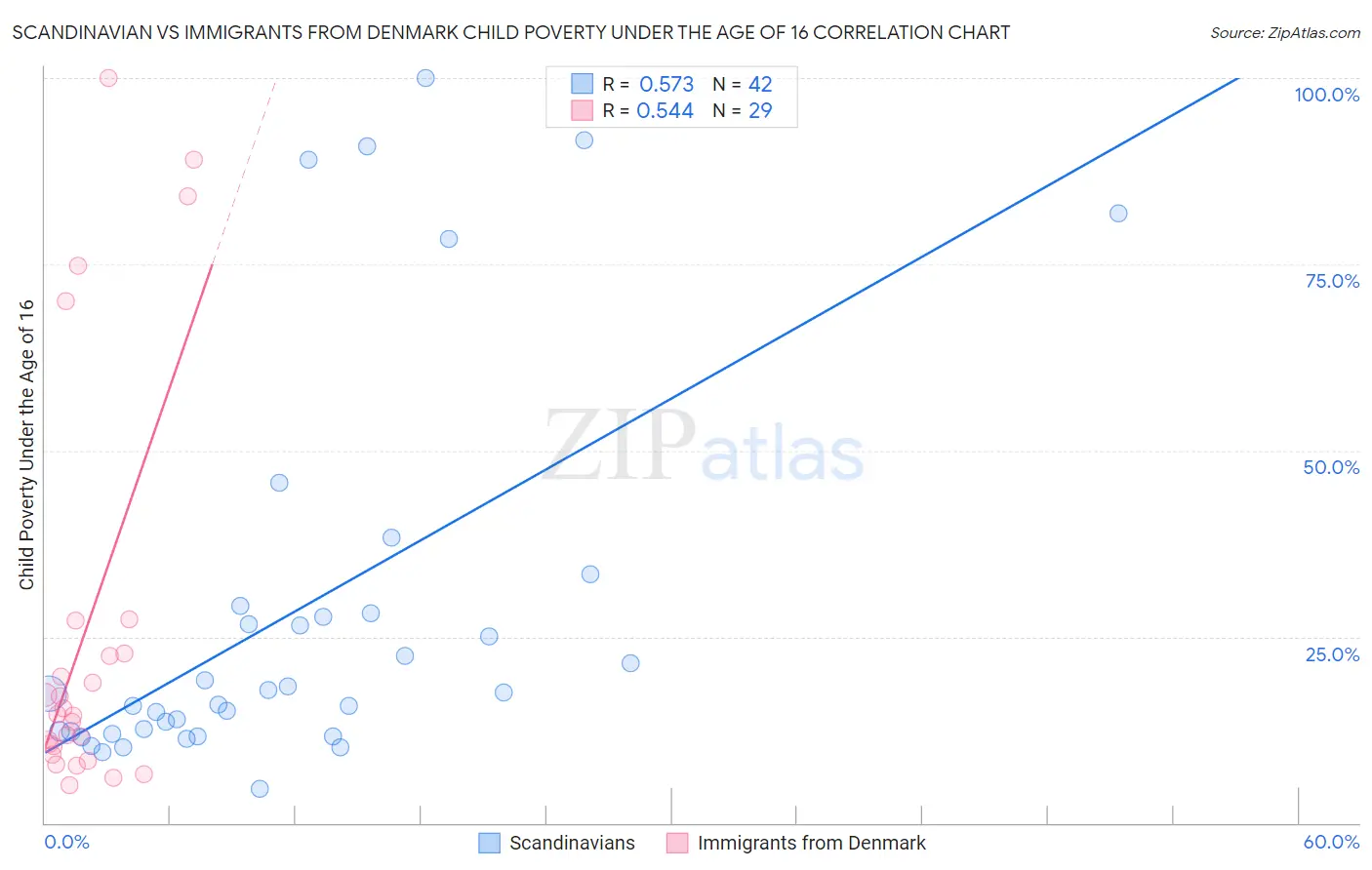 Scandinavian vs Immigrants from Denmark Child Poverty Under the Age of 16