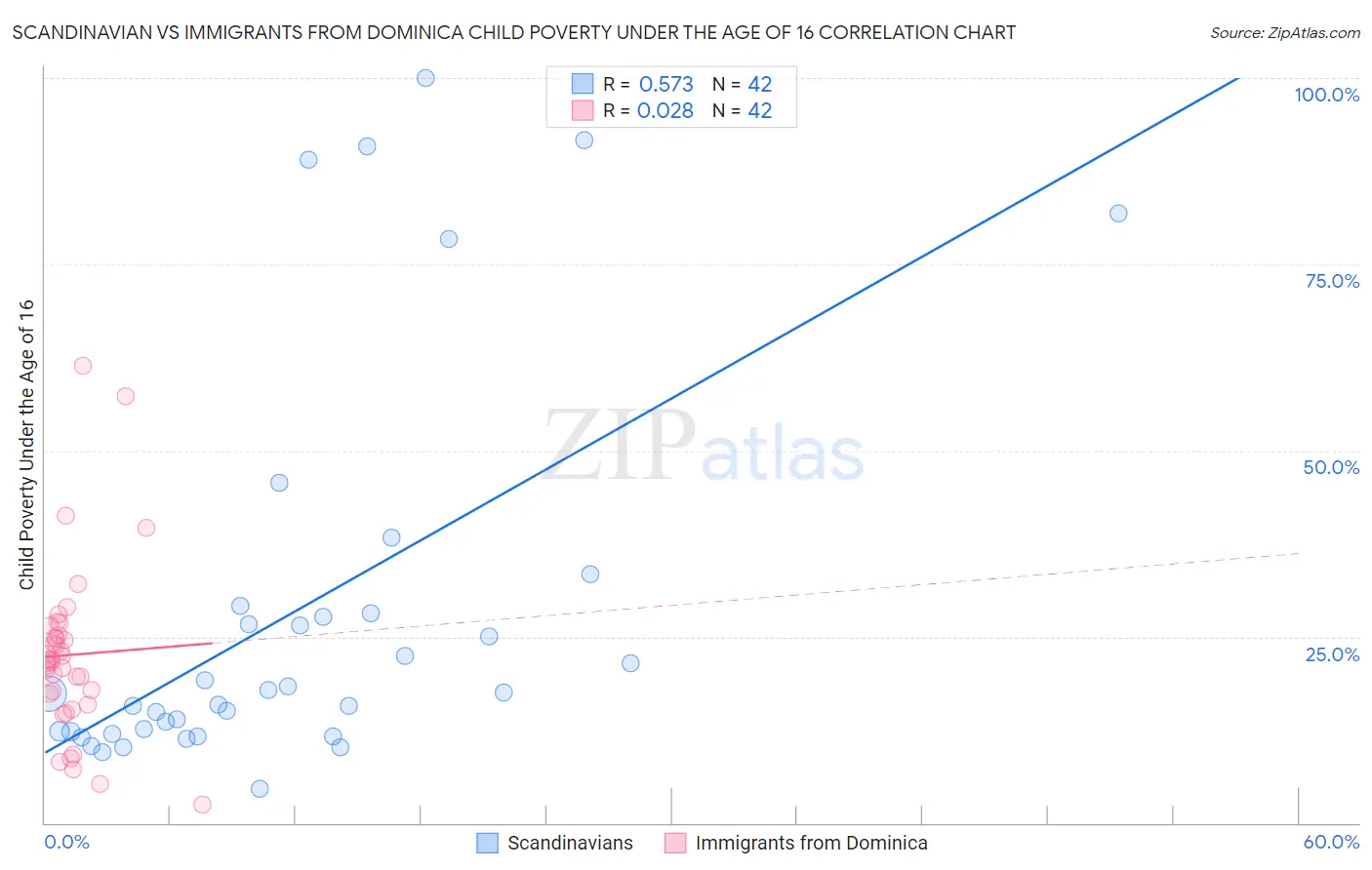 Scandinavian vs Immigrants from Dominica Child Poverty Under the Age of 16