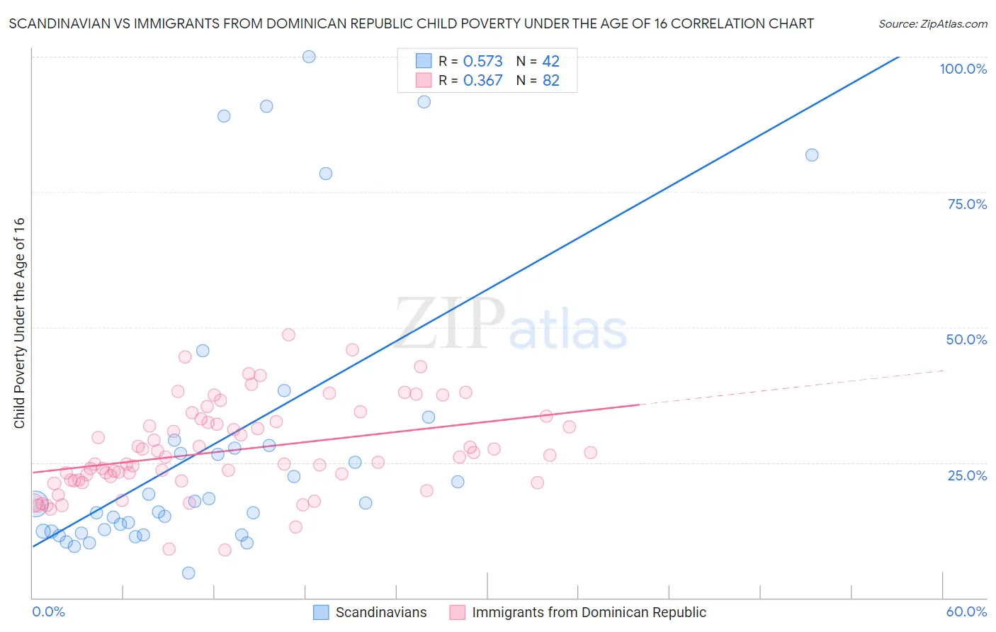 Scandinavian vs Immigrants from Dominican Republic Child Poverty Under the Age of 16