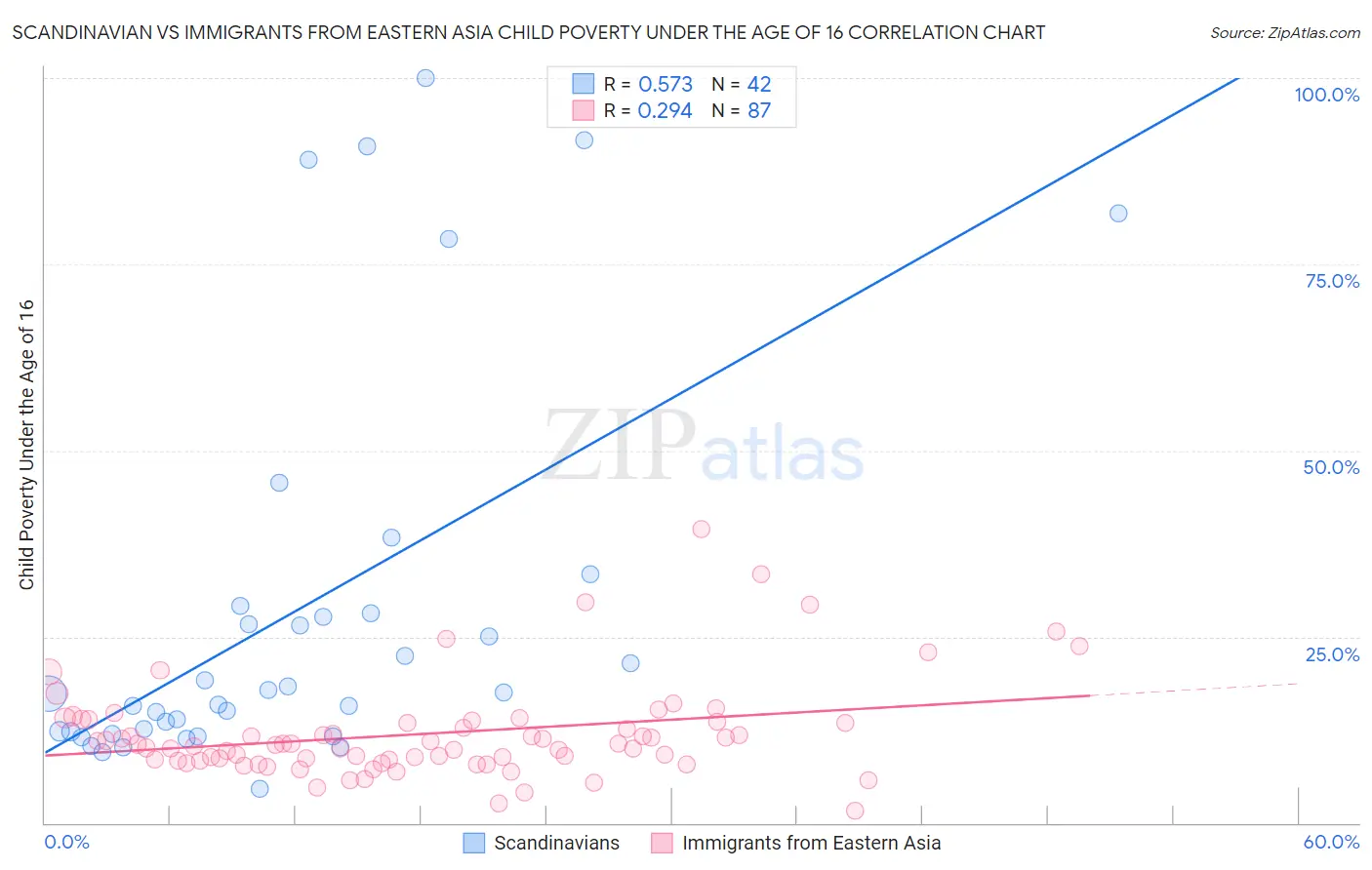 Scandinavian vs Immigrants from Eastern Asia Child Poverty Under the Age of 16