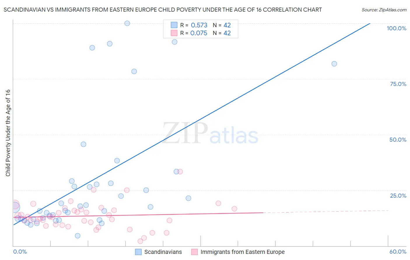 Scandinavian vs Immigrants from Eastern Europe Child Poverty Under the Age of 16