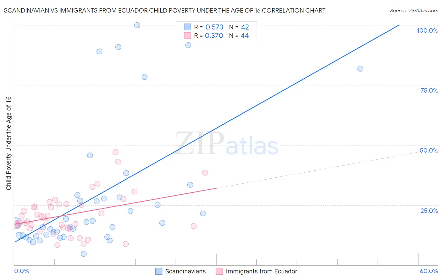 Scandinavian vs Immigrants from Ecuador Child Poverty Under the Age of 16