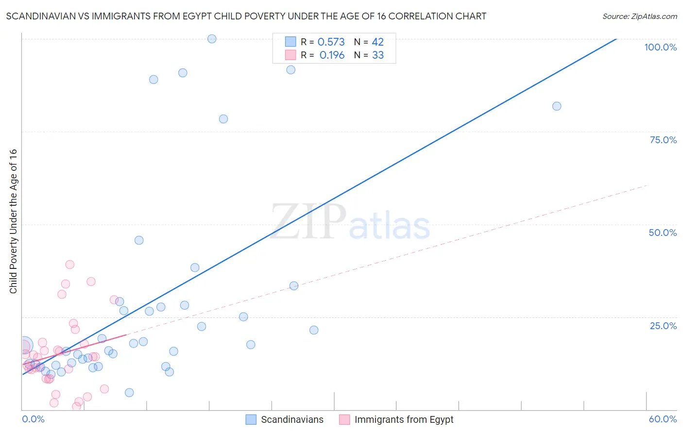 Scandinavian vs Immigrants from Egypt Child Poverty Under the Age of 16