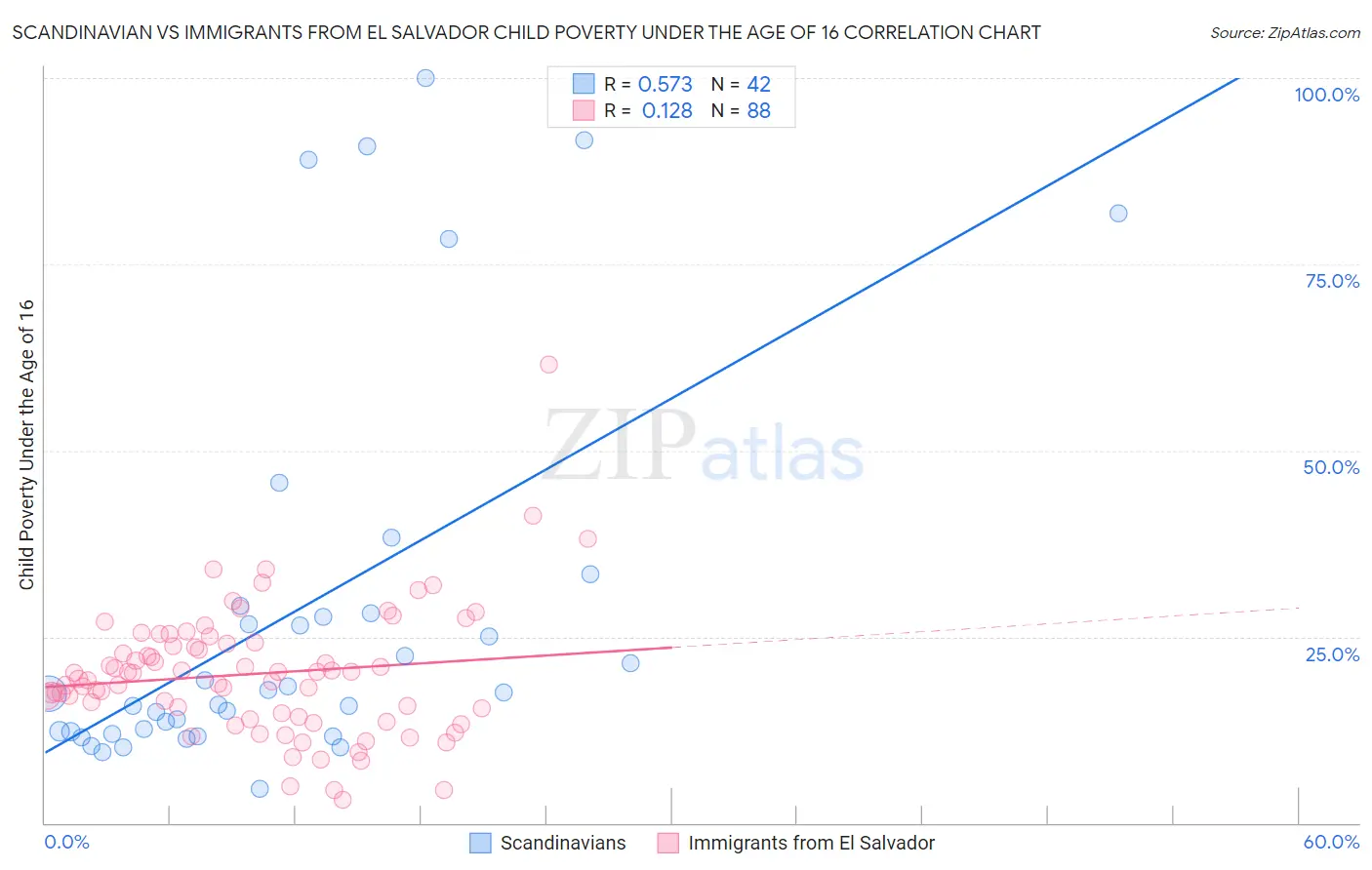 Scandinavian vs Immigrants from El Salvador Child Poverty Under the Age of 16