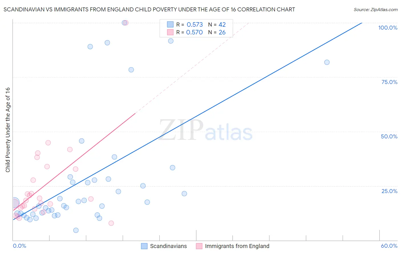 Scandinavian vs Immigrants from England Child Poverty Under the Age of 16