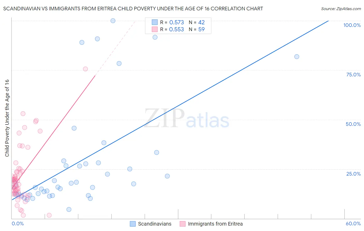 Scandinavian vs Immigrants from Eritrea Child Poverty Under the Age of 16