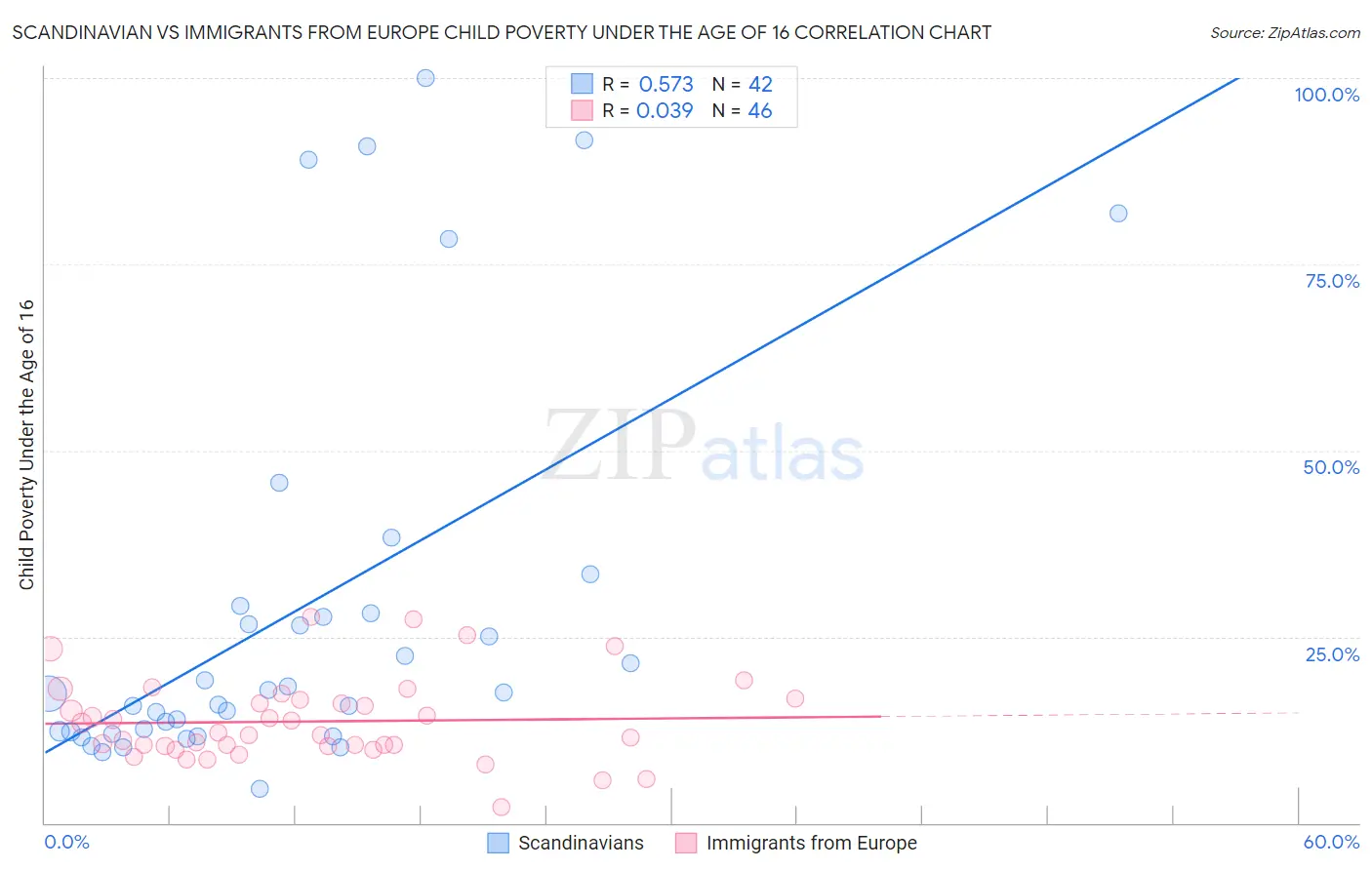 Scandinavian vs Immigrants from Europe Child Poverty Under the Age of 16