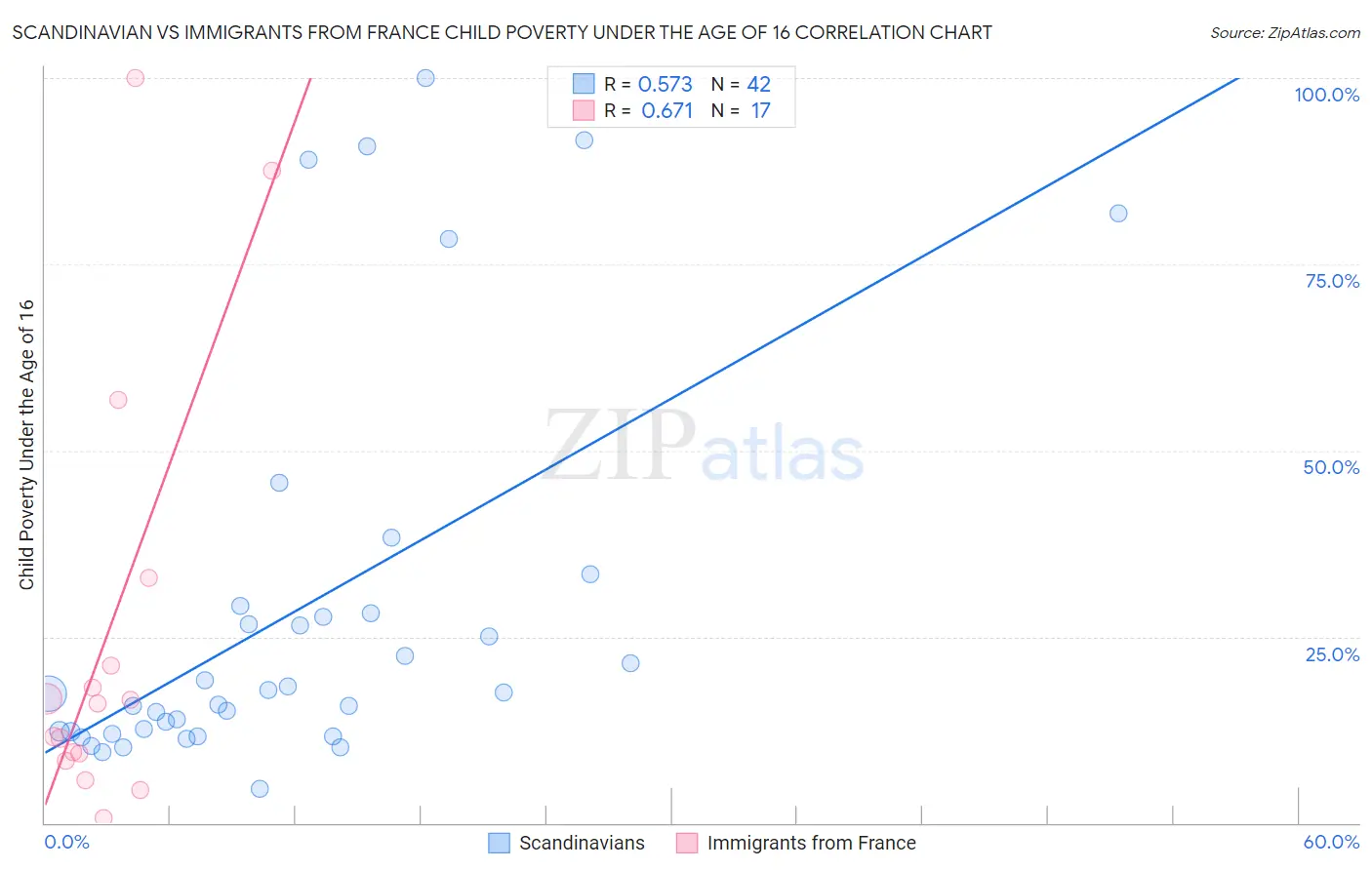 Scandinavian vs Immigrants from France Child Poverty Under the Age of 16