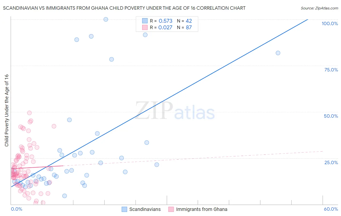 Scandinavian vs Immigrants from Ghana Child Poverty Under the Age of 16