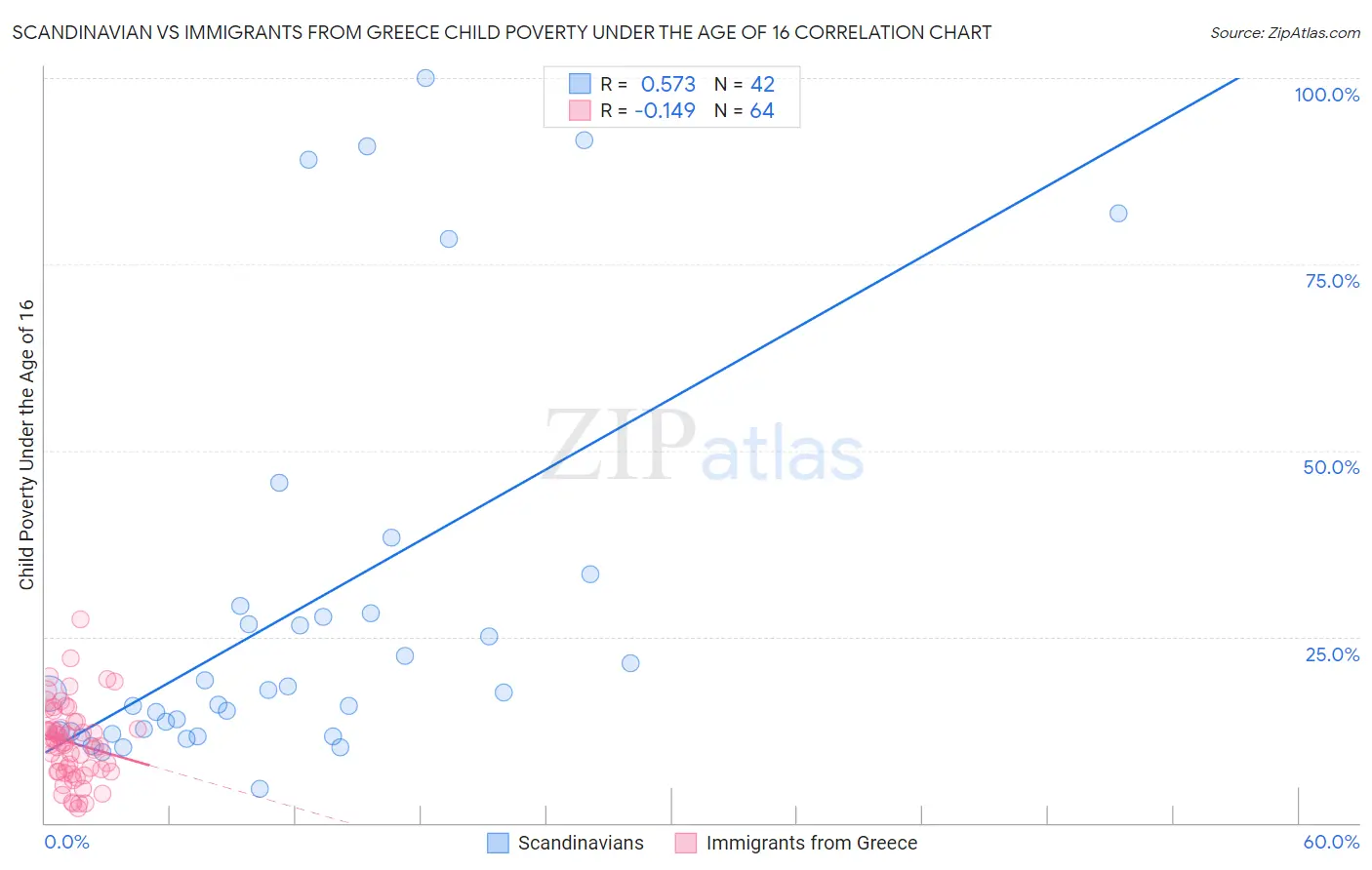 Scandinavian vs Immigrants from Greece Child Poverty Under the Age of 16
