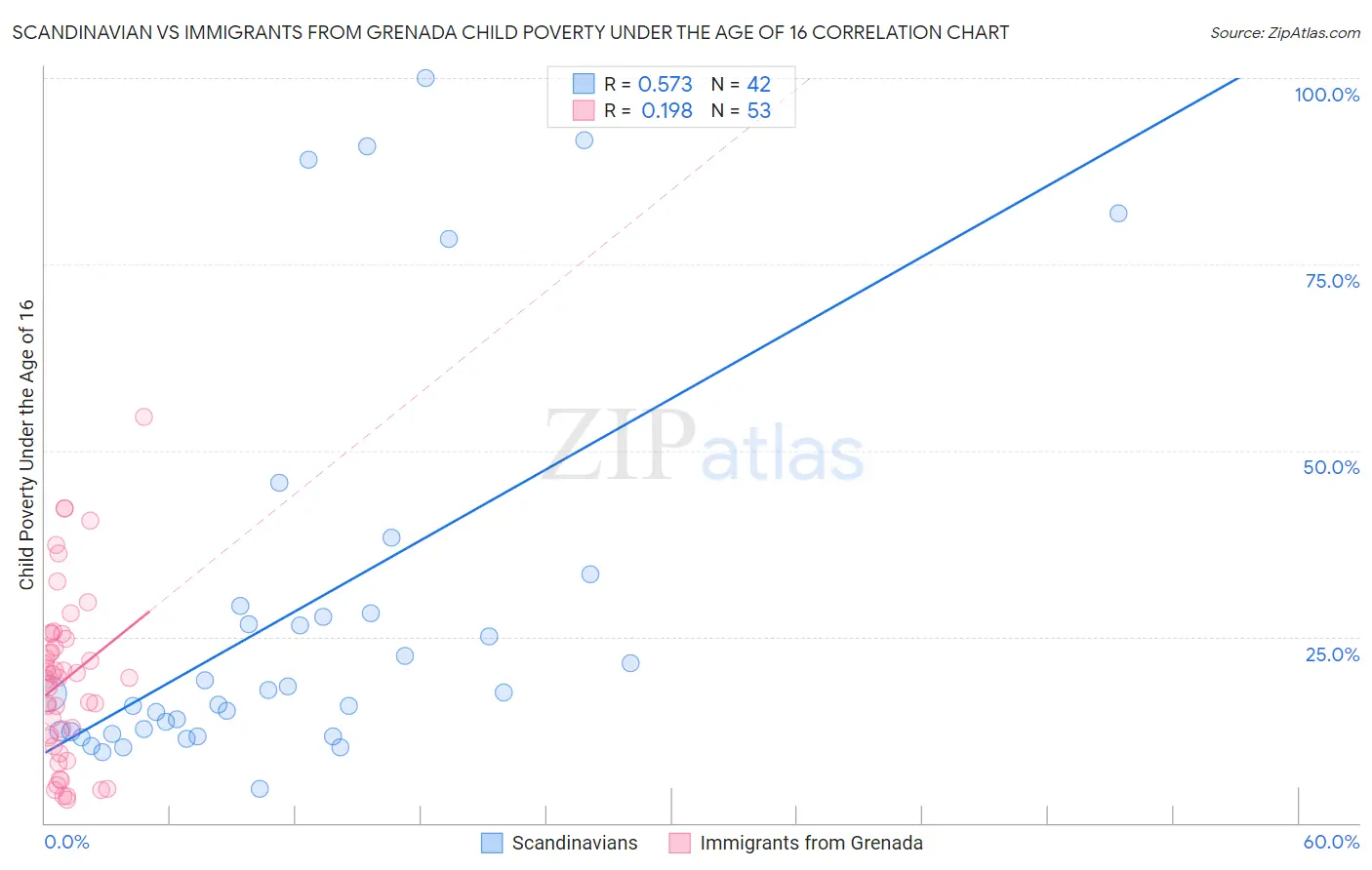 Scandinavian vs Immigrants from Grenada Child Poverty Under the Age of 16