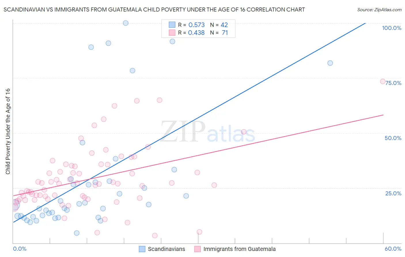 Scandinavian vs Immigrants from Guatemala Child Poverty Under the Age of 16