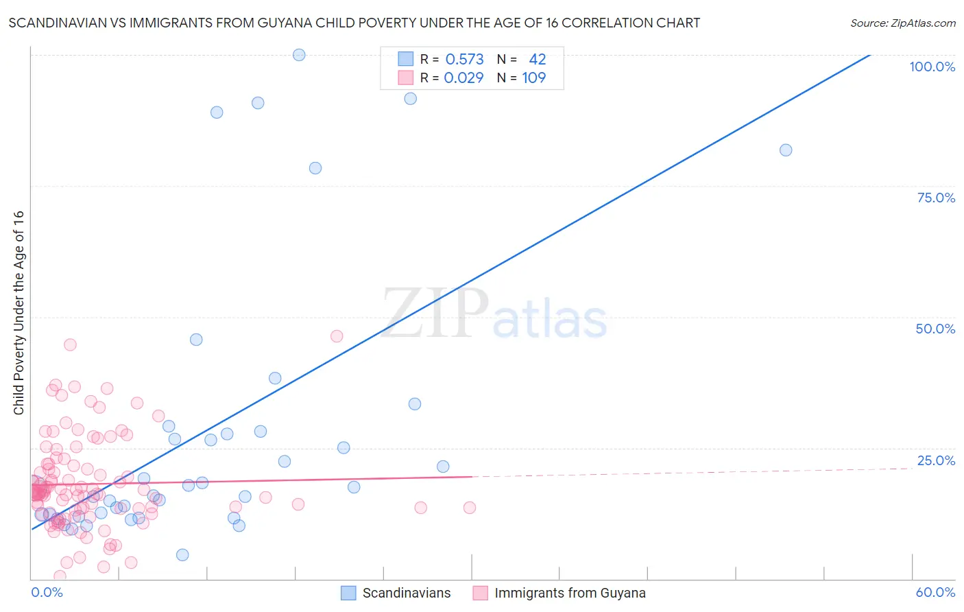 Scandinavian vs Immigrants from Guyana Child Poverty Under the Age of 16
