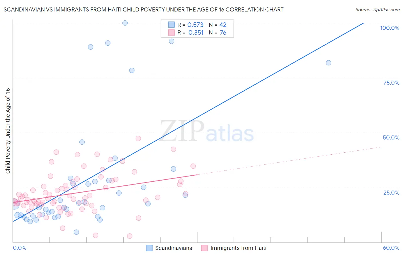 Scandinavian vs Immigrants from Haiti Child Poverty Under the Age of 16