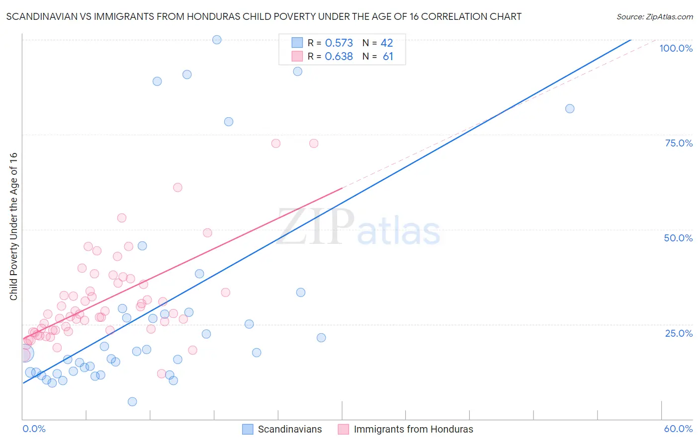 Scandinavian vs Immigrants from Honduras Child Poverty Under the Age of 16