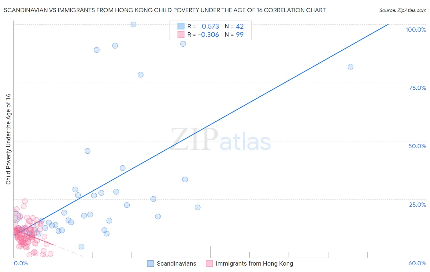 Scandinavian vs Immigrants from Hong Kong Child Poverty Under the Age of 16