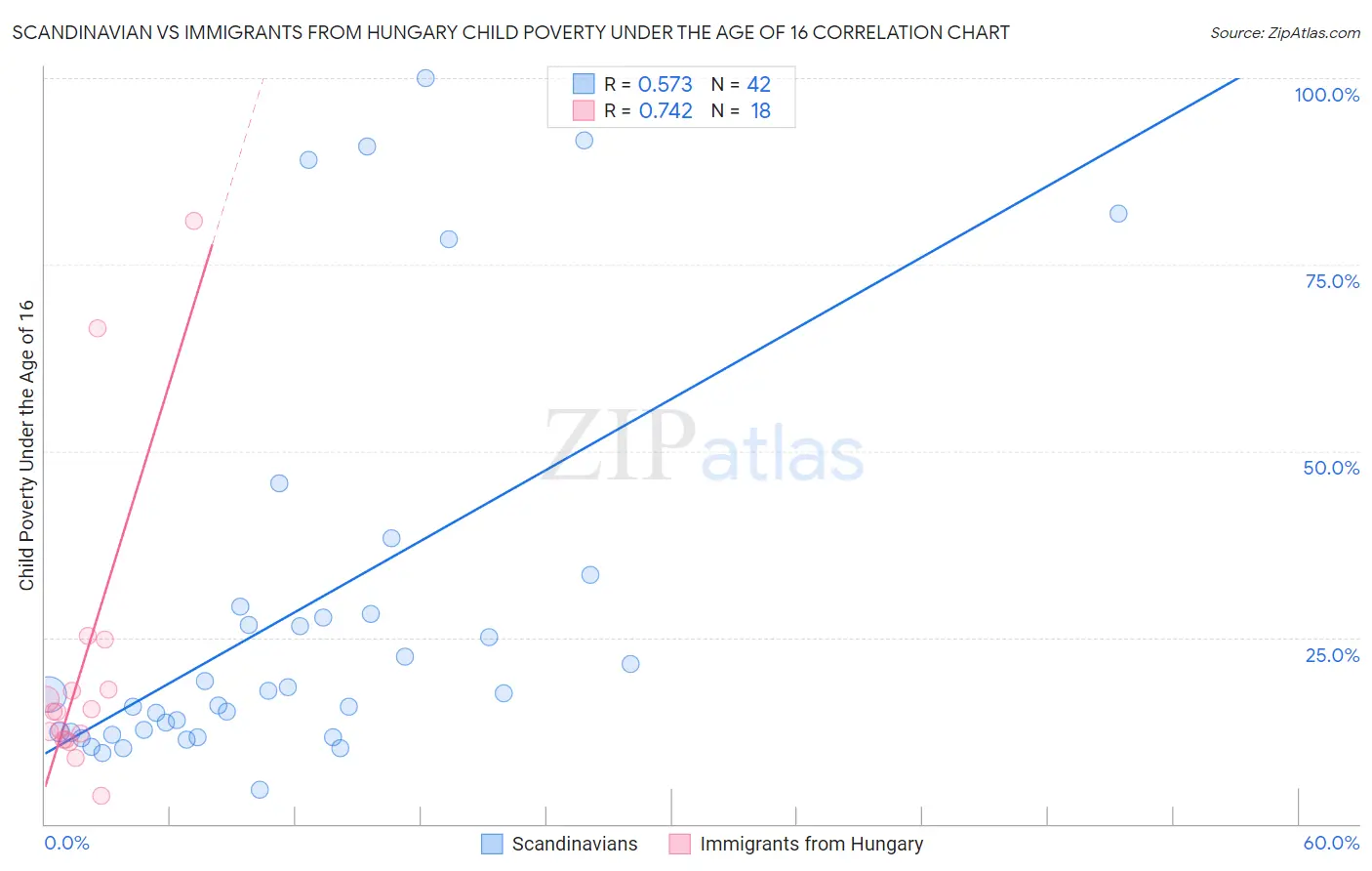 Scandinavian vs Immigrants from Hungary Child Poverty Under the Age of 16