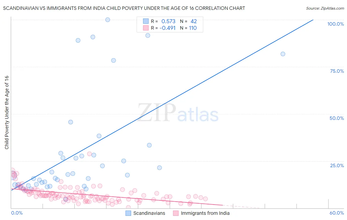 Scandinavian vs Immigrants from India Child Poverty Under the Age of 16