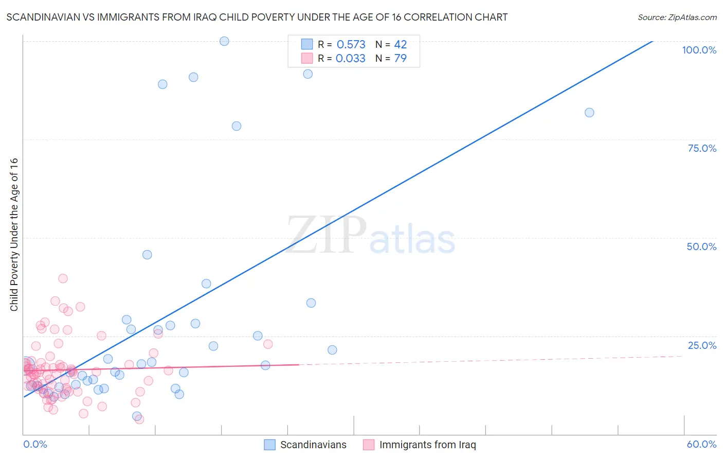 Scandinavian vs Immigrants from Iraq Child Poverty Under the Age of 16