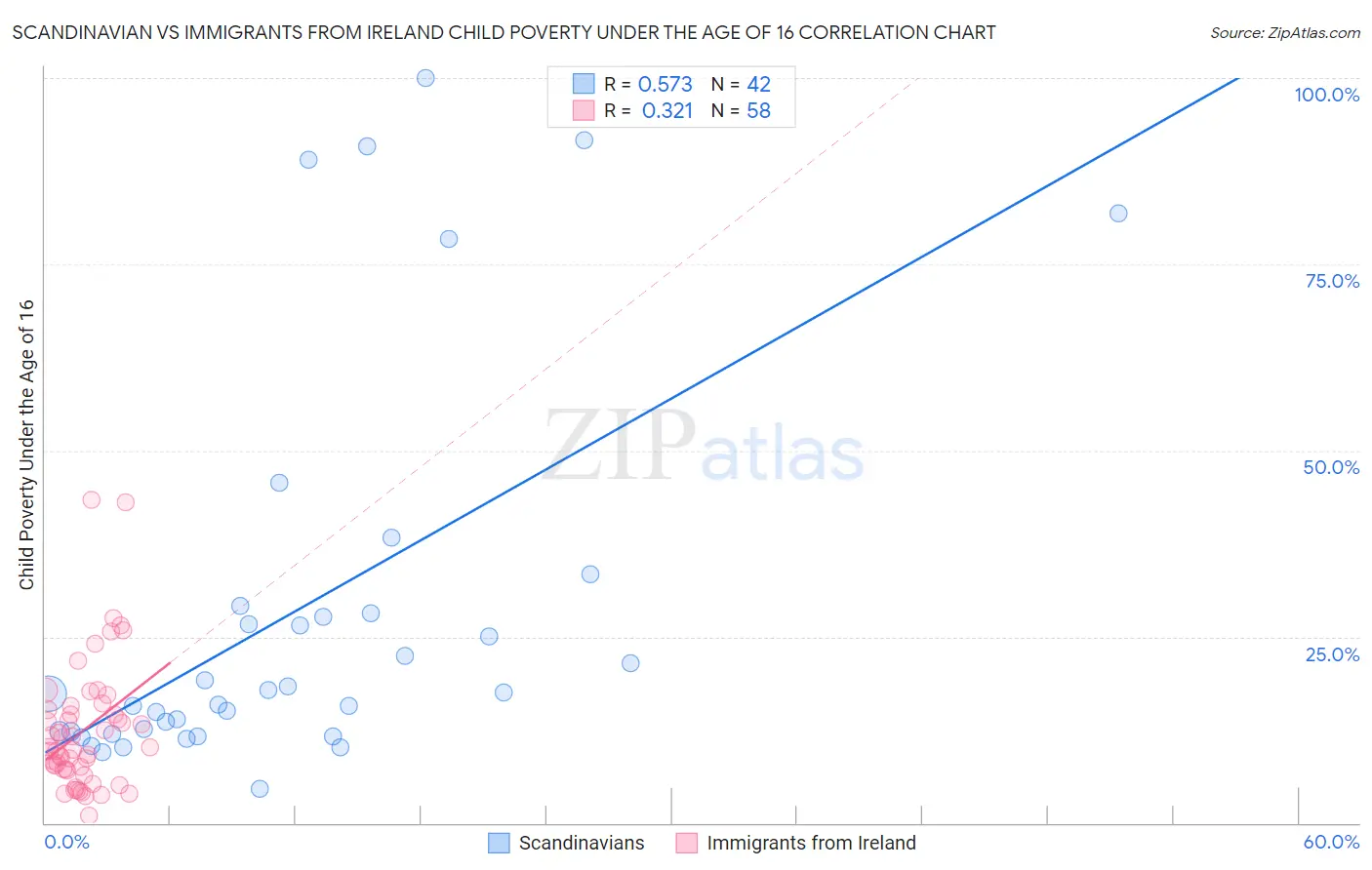 Scandinavian vs Immigrants from Ireland Child Poverty Under the Age of 16