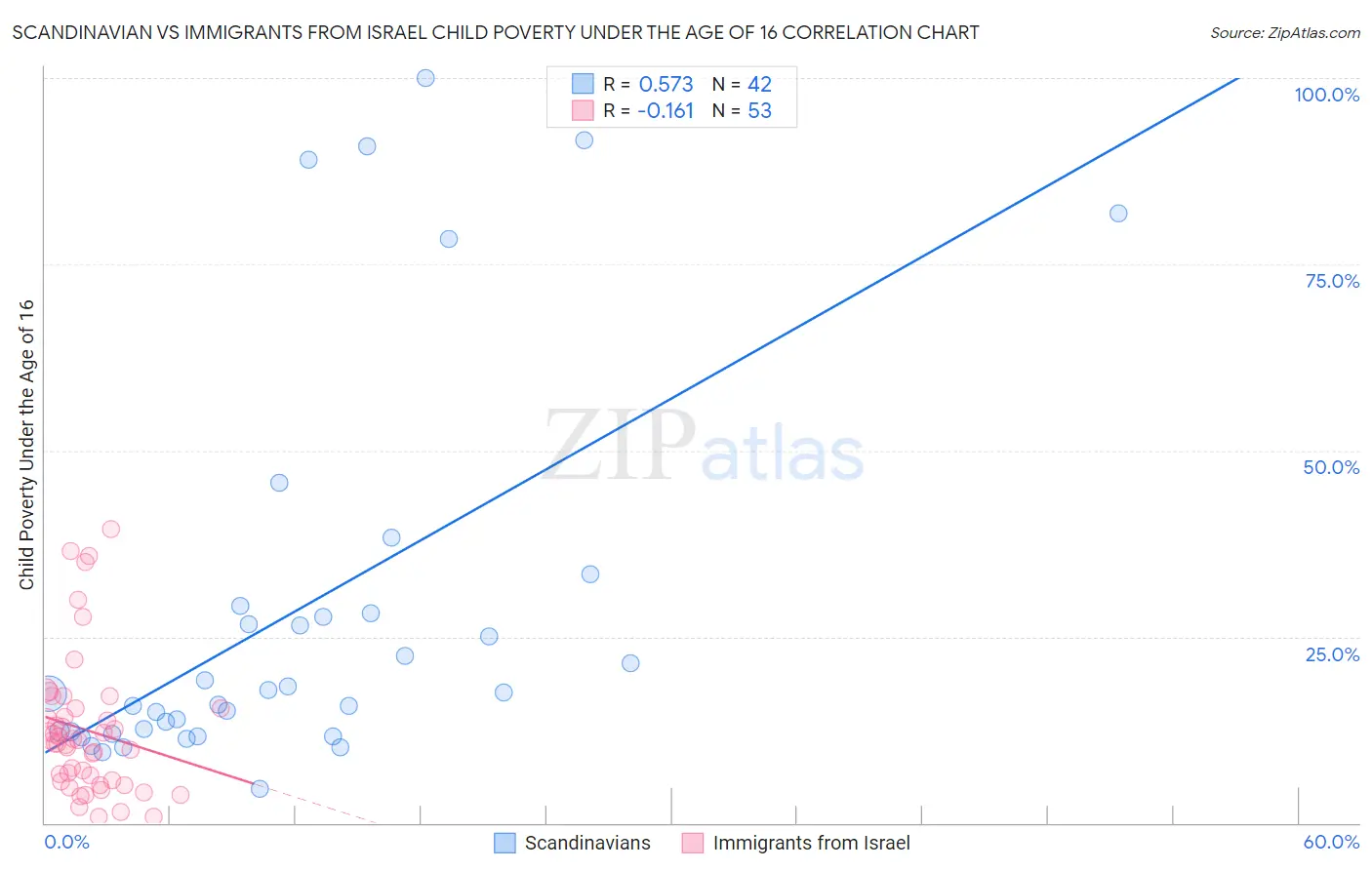 Scandinavian vs Immigrants from Israel Child Poverty Under the Age of 16