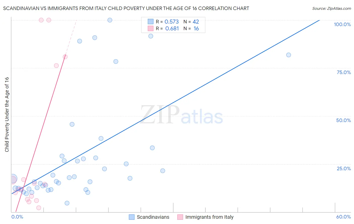 Scandinavian vs Immigrants from Italy Child Poverty Under the Age of 16
