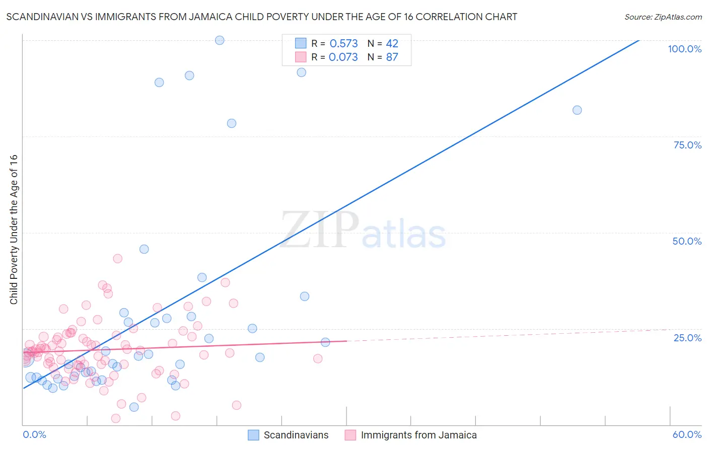 Scandinavian vs Immigrants from Jamaica Child Poverty Under the Age of 16