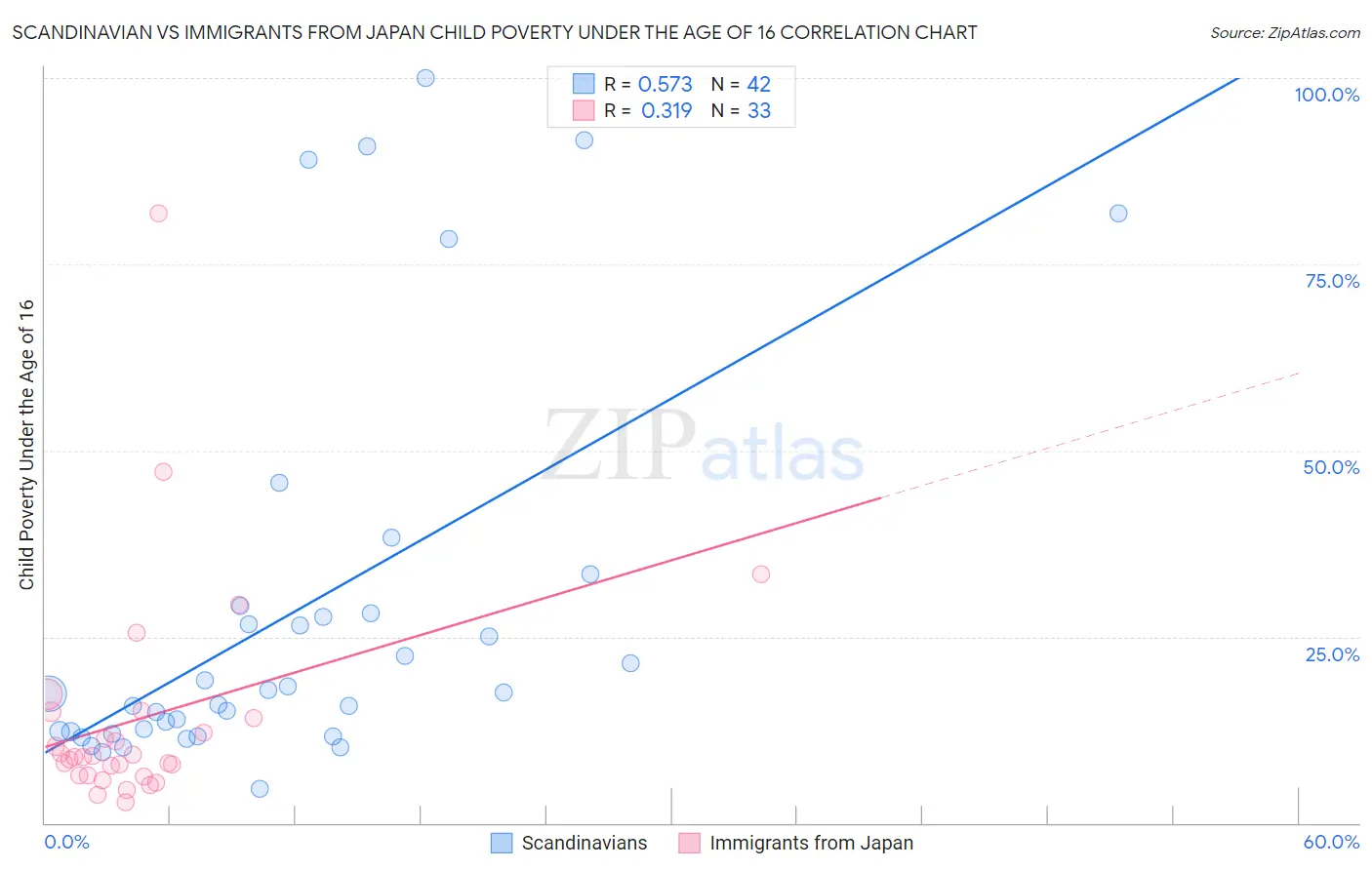 Scandinavian vs Immigrants from Japan Child Poverty Under the Age of 16