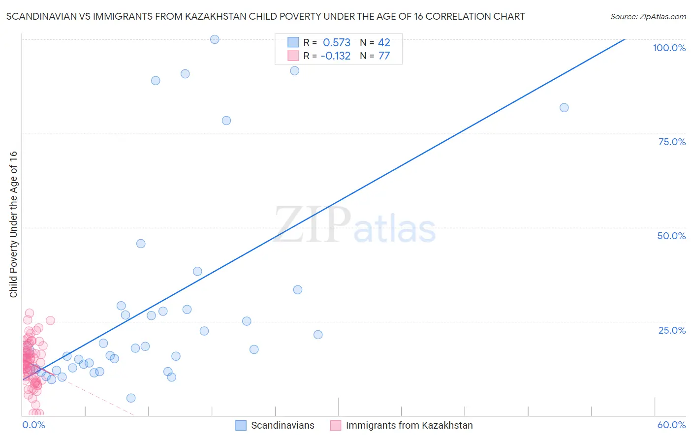 Scandinavian vs Immigrants from Kazakhstan Child Poverty Under the Age of 16