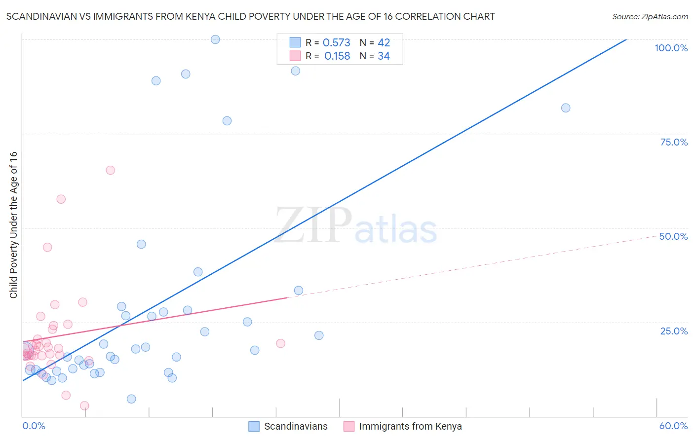 Scandinavian vs Immigrants from Kenya Child Poverty Under the Age of 16