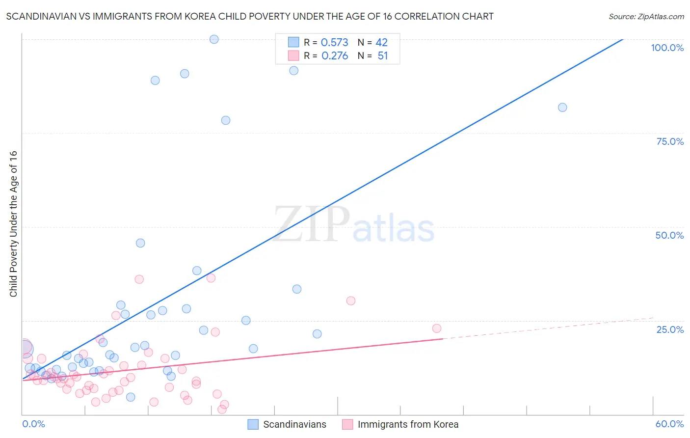 Scandinavian vs Immigrants from Korea Child Poverty Under the Age of 16