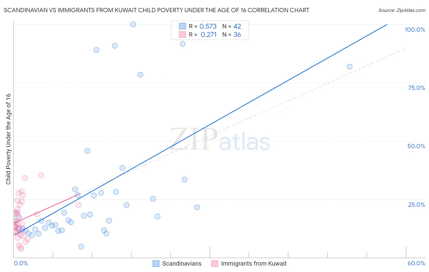 Scandinavian vs Immigrants from Kuwait Child Poverty Under the Age of 16
