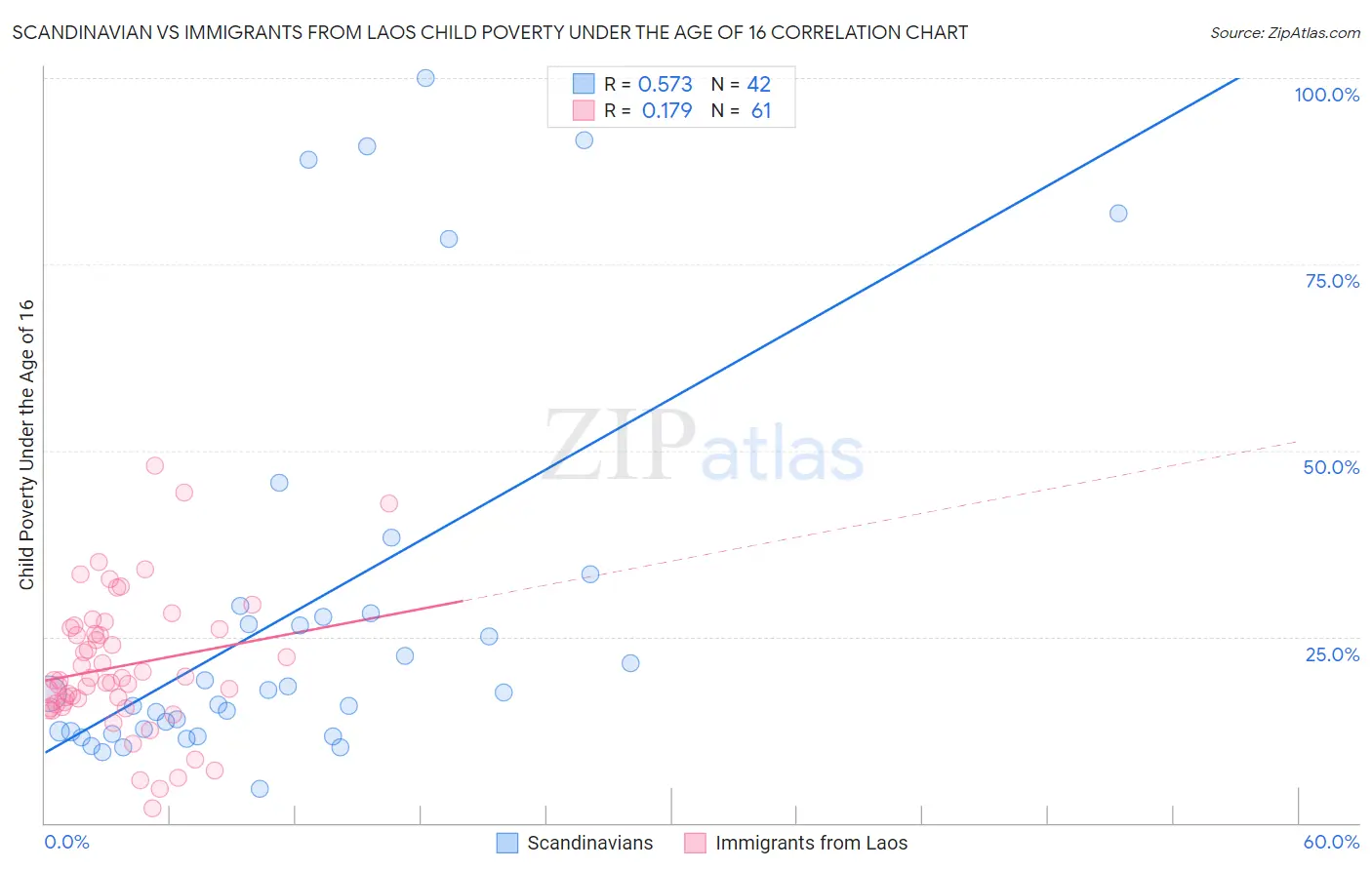 Scandinavian vs Immigrants from Laos Child Poverty Under the Age of 16