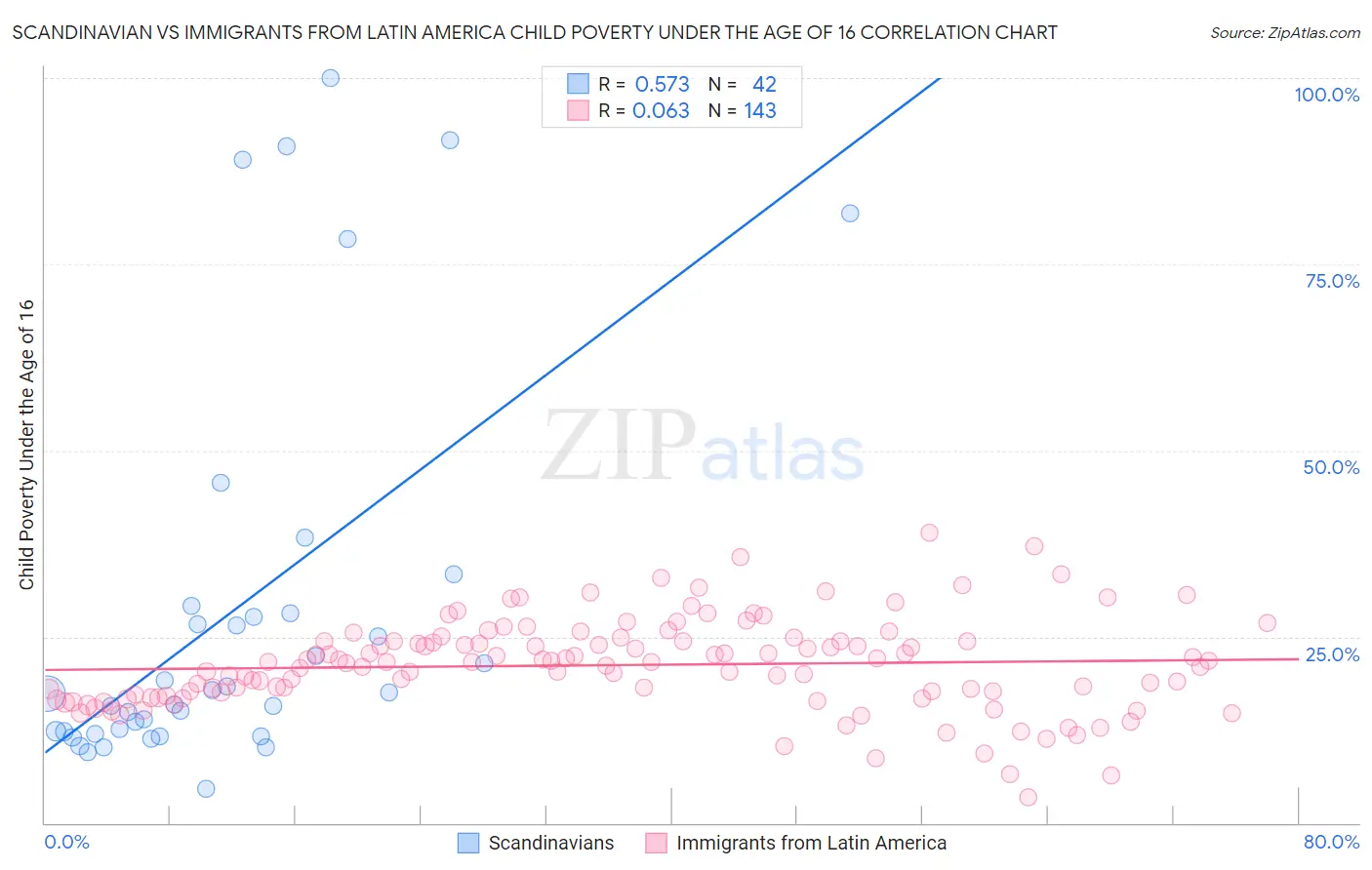 Scandinavian vs Immigrants from Latin America Child Poverty Under the Age of 16