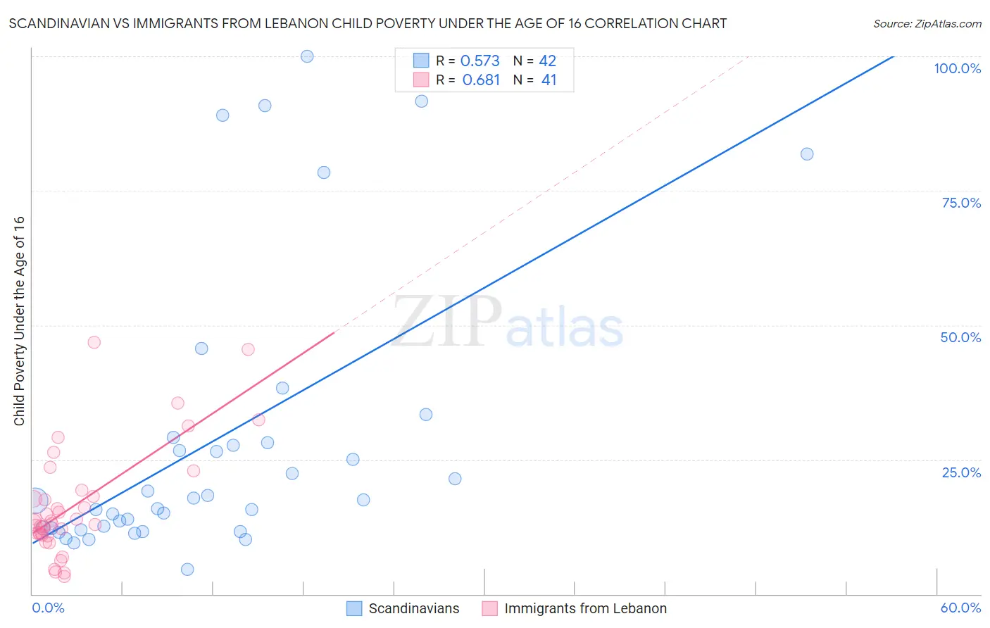 Scandinavian vs Immigrants from Lebanon Child Poverty Under the Age of 16