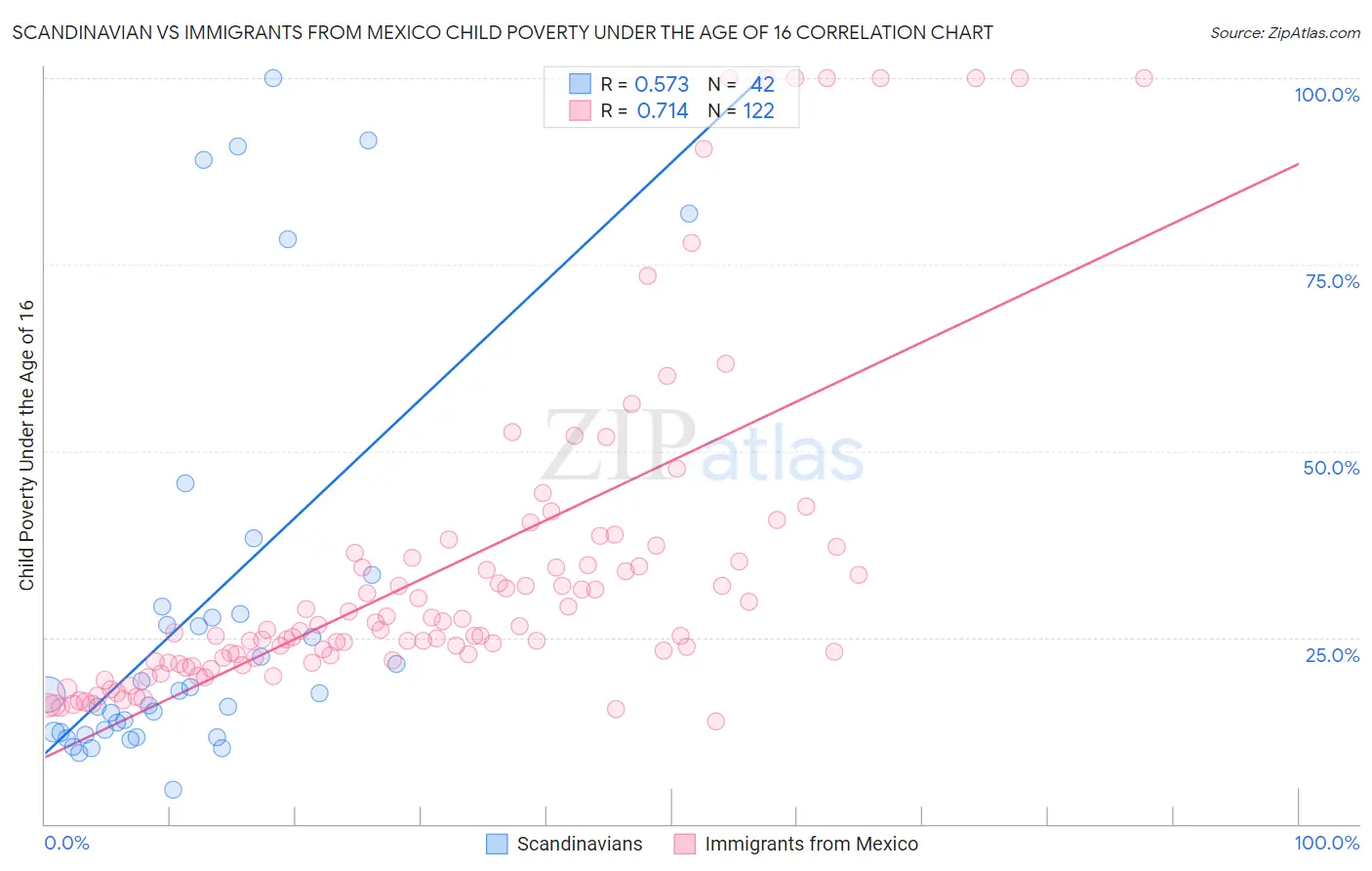 Scandinavian vs Immigrants from Mexico Child Poverty Under the Age of 16