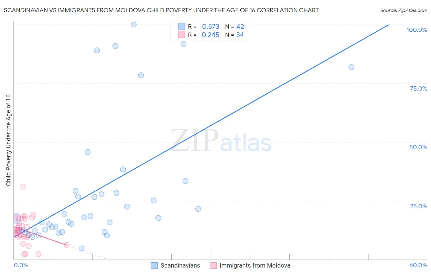 Scandinavian vs Immigrants from Moldova Child Poverty Under the Age of 16