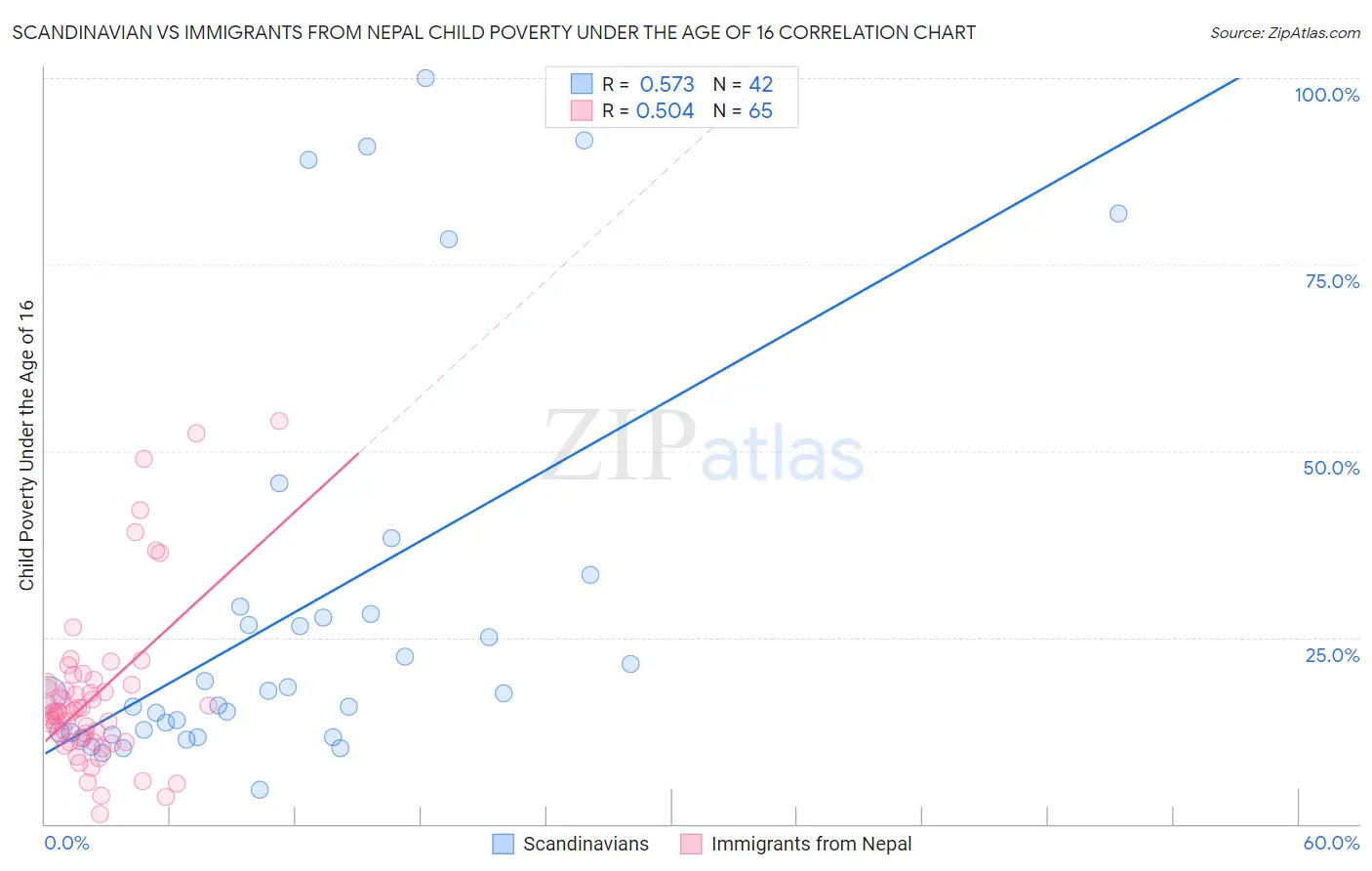 Scandinavian vs Immigrants from Nepal Child Poverty Under the Age of 16