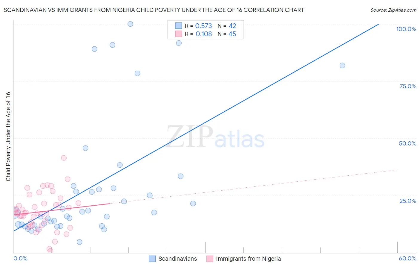 Scandinavian vs Immigrants from Nigeria Child Poverty Under the Age of 16