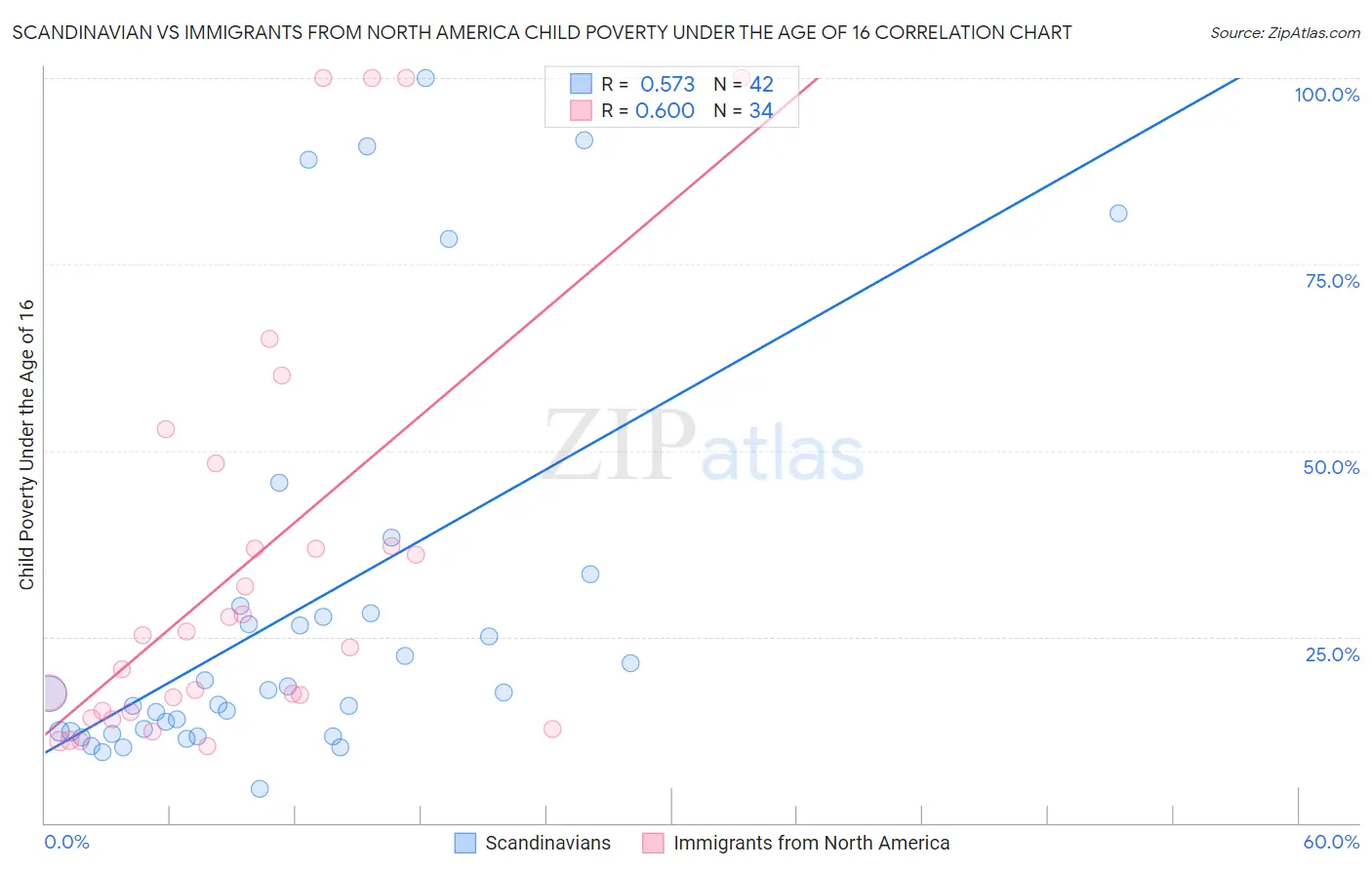 Scandinavian vs Immigrants from North America Child Poverty Under the Age of 16