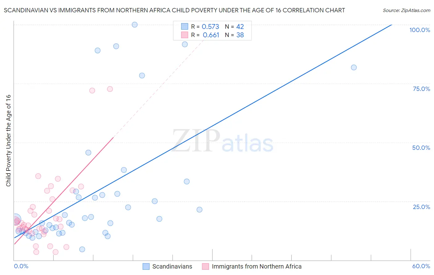 Scandinavian vs Immigrants from Northern Africa Child Poverty Under the Age of 16