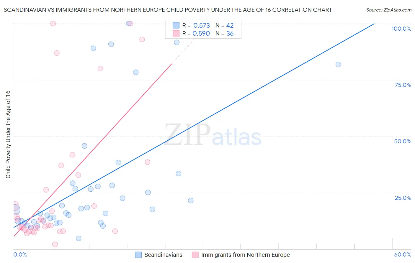 Scandinavian vs Immigrants from Northern Europe Child Poverty Under the Age of 16