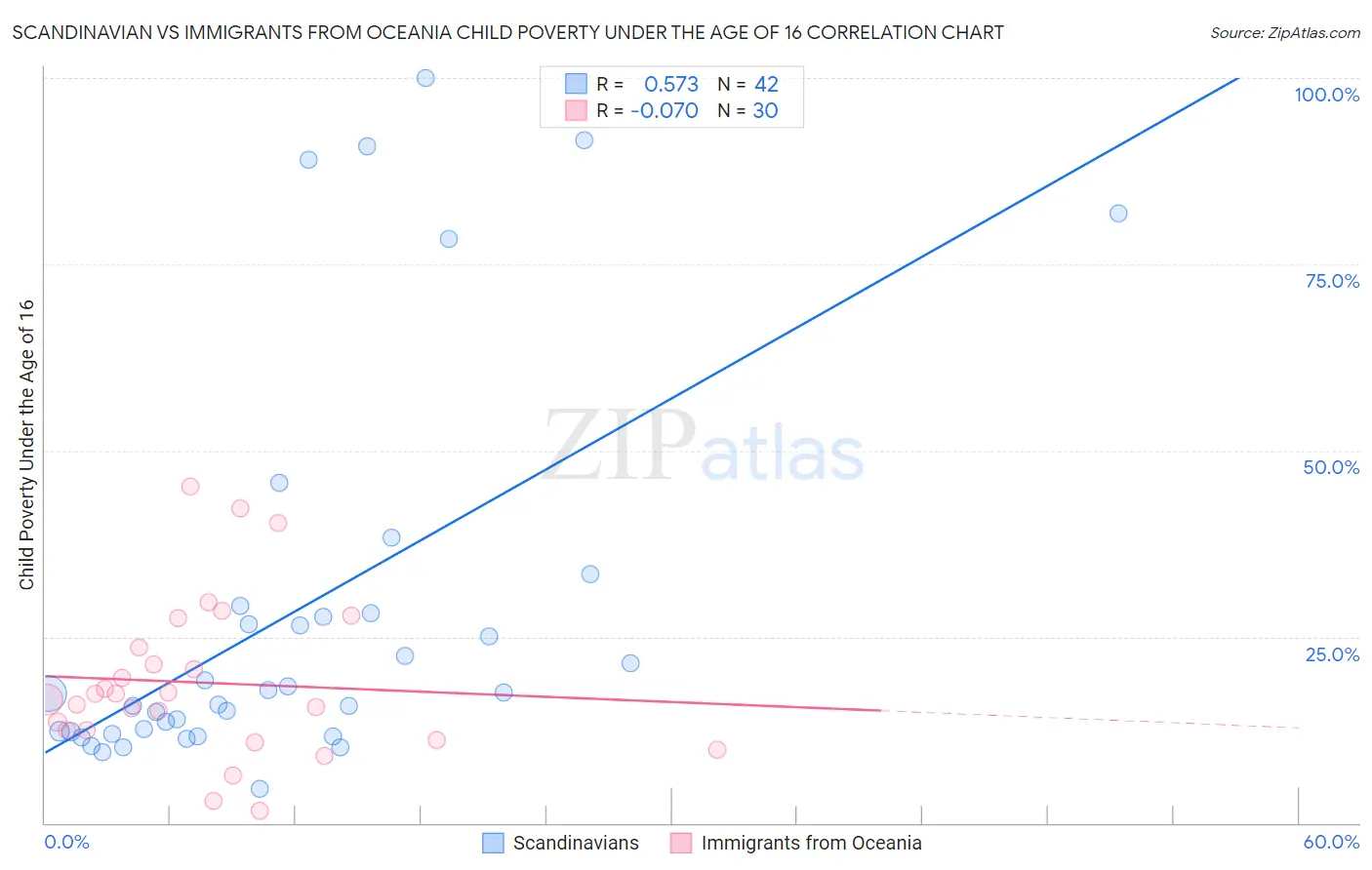 Scandinavian vs Immigrants from Oceania Child Poverty Under the Age of 16