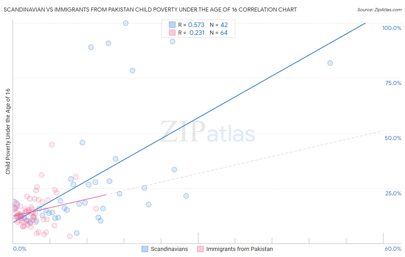 Scandinavian vs Immigrants from Pakistan Child Poverty Under the Age of 16