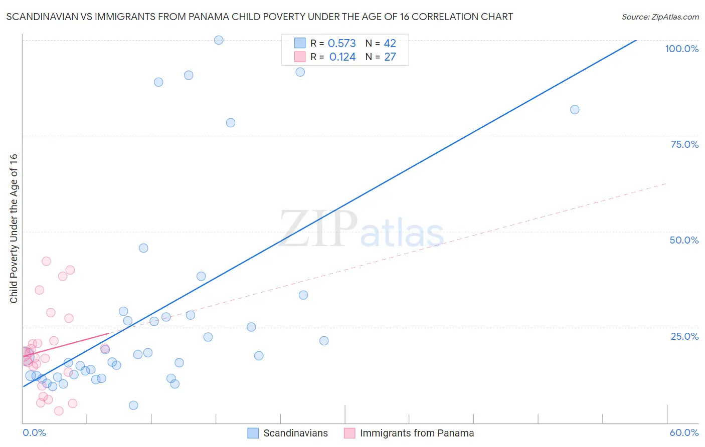 Scandinavian vs Immigrants from Panama Child Poverty Under the Age of 16