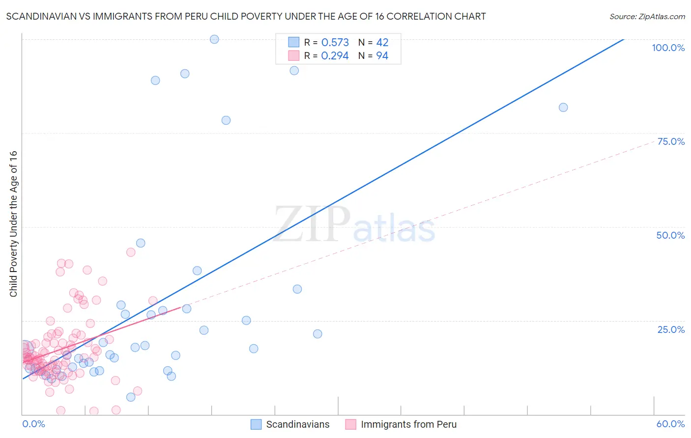 Scandinavian vs Immigrants from Peru Child Poverty Under the Age of 16