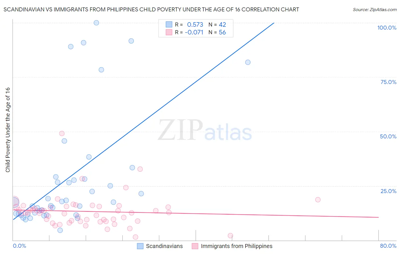Scandinavian vs Immigrants from Philippines Child Poverty Under the Age of 16